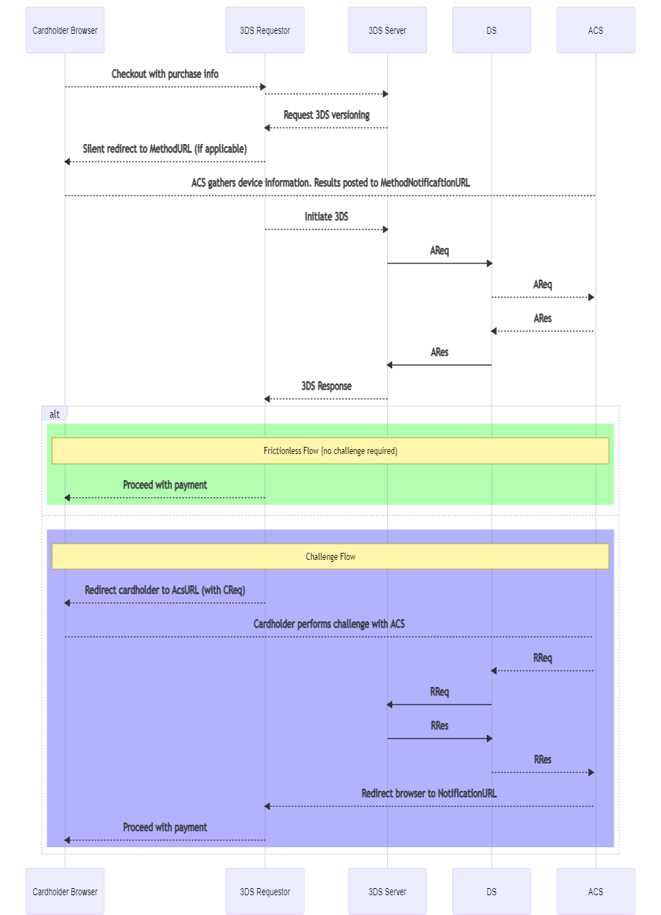 EMV® 3-D Secure Flow