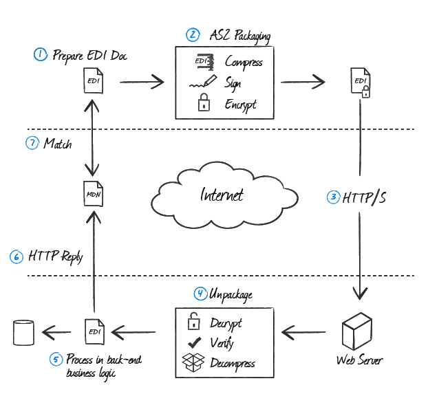 AS2 Process Diagram