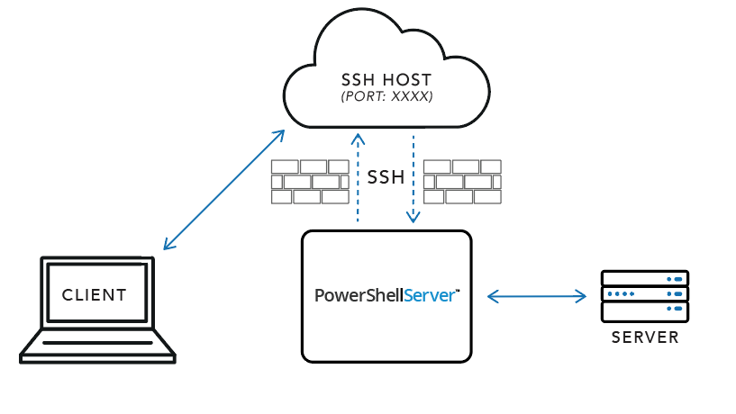 SSH Reverse Tunnel Flow