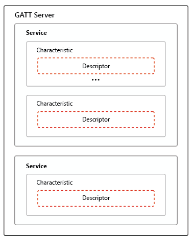 GATT Server Example Diagram